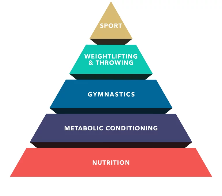 CrossFit : La pyramide du développement